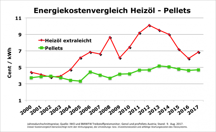 Energiekostenvergleich: Heizöl vs. Pellets