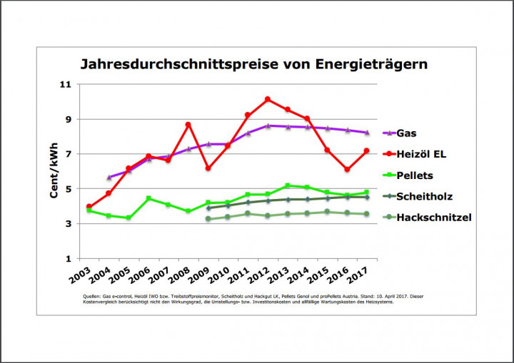 Wird der Pelletpreis vom Ölpreis beeinflusst?