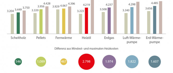 Was sind die tatsächlichen Kosten der Heizsysteme?