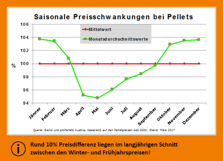 Einlagerungsaktion 2017: Gründe für den Preisvorteil im Frühling