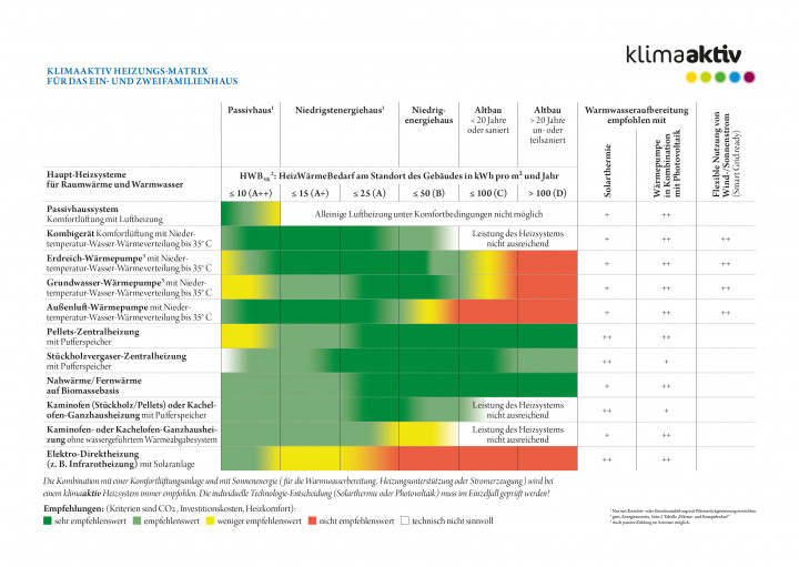 Welches Heizsystem soll installiert werden?