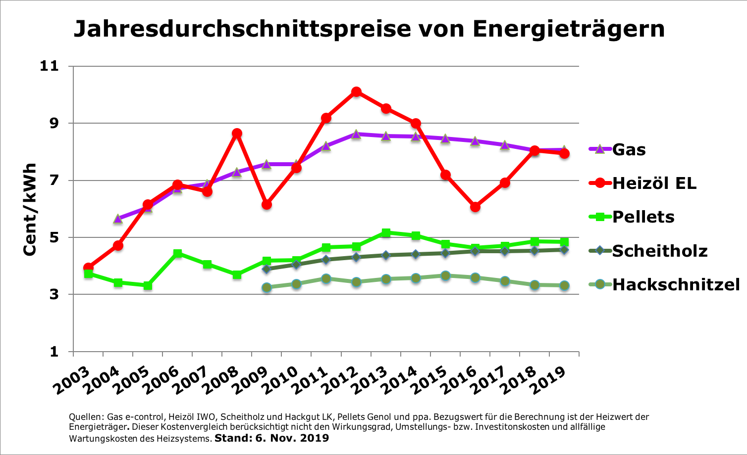 Jahresdurchschnittspreise von Energietraegern