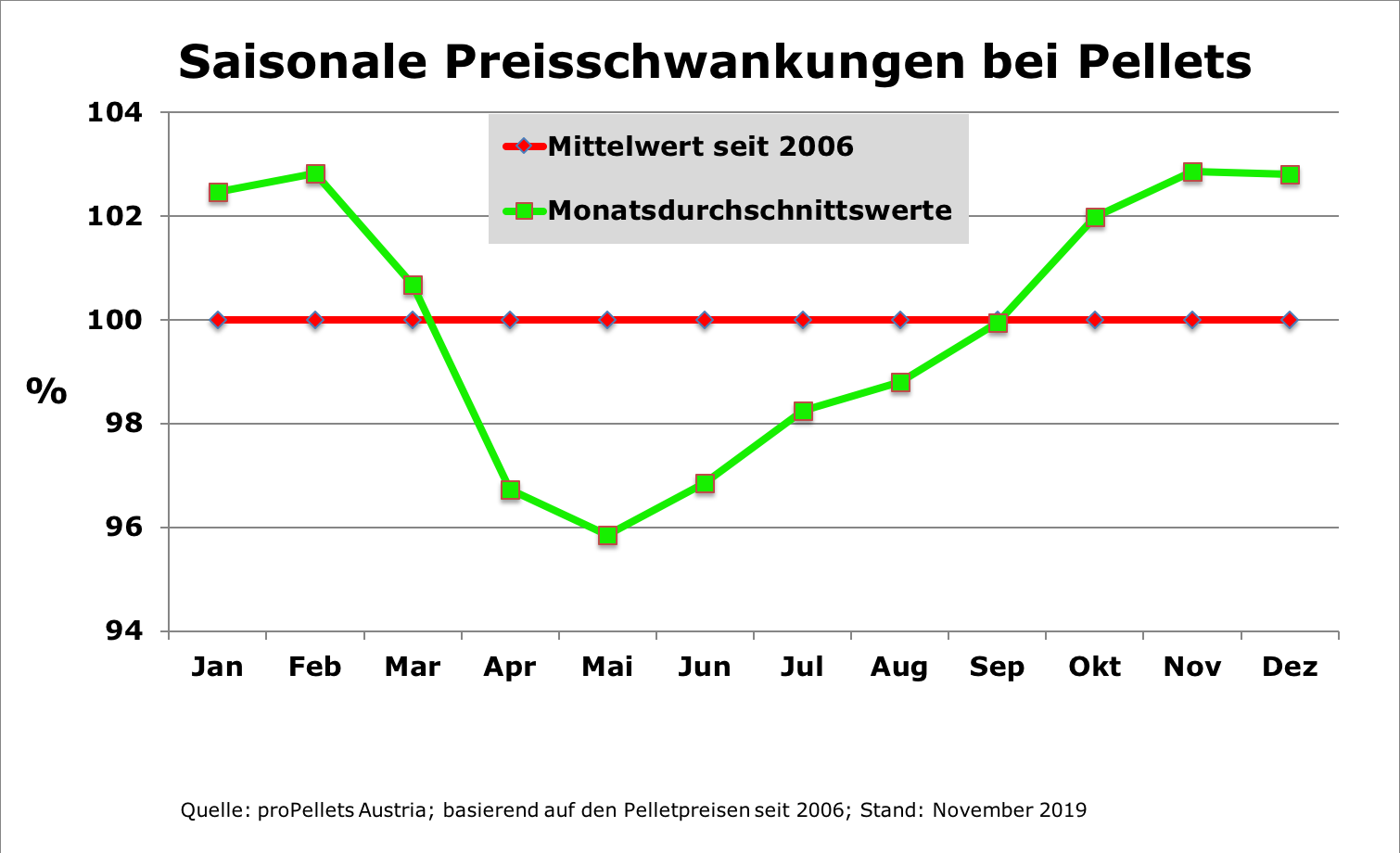 Saisonale Preisschwankungen bei Pellets