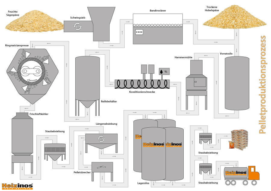 Heizinos-Holzpellets Produktionsprozess