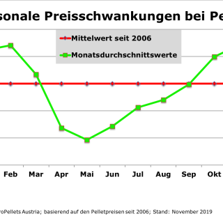 201911_Saisonale_Preisschwankungen 201911_Saisonale_Preisschwankungen