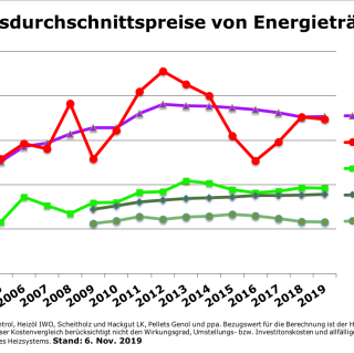 201911_Jahresdurchschnittspreise_von_Energietraegern 201911_Jahresdurchschnittspreise_von_Energietraegern