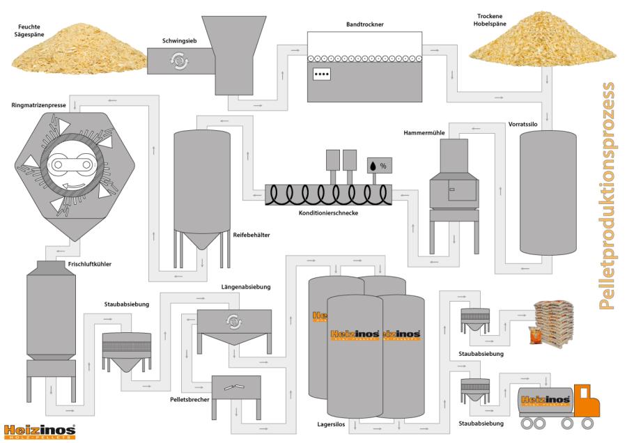 Heizinos-Holzpellets-Produktionsprozess Heizinos-Holzpellets-Produktionsprozess